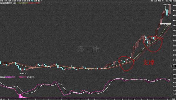 [嘉可能缠论]股票期货外汇《短线辅助-生命线》