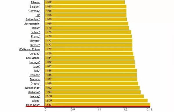 全球油价排行榜,中国油价果然第一!