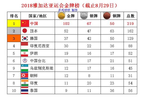 2018亚运会奖牌榜中国金牌超100枚,花样游泳