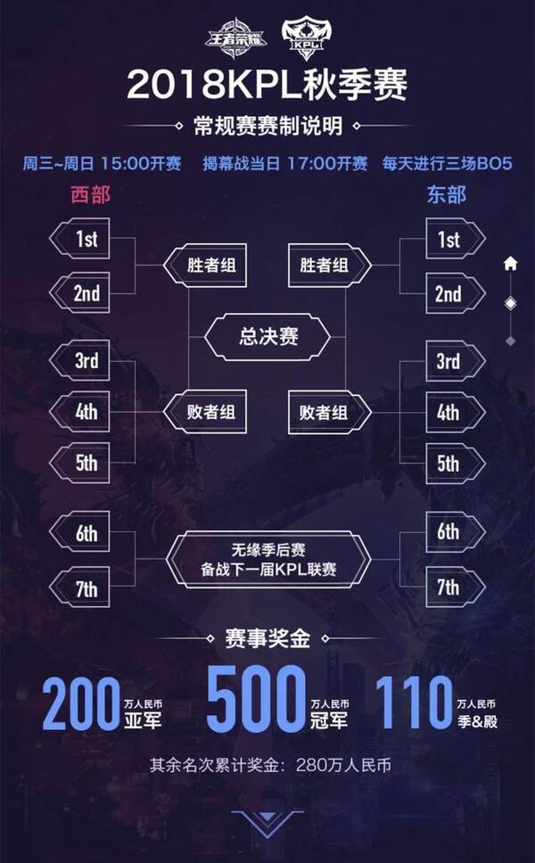 KPL秋季赛12号开战 前四名分享920万奖金!
