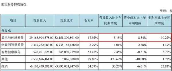 京东方A营收净利双双下滑 非经常损益 政府补