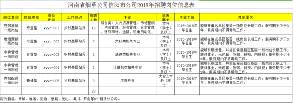 2018河南洛阳、信阳、驻马店、周口烟草公司