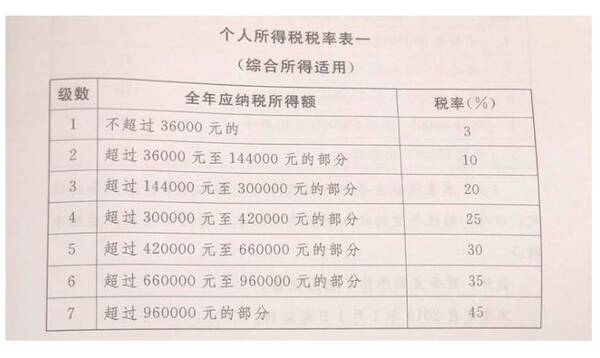 此次个税法修订的一大变化是,将原先分别计税的工资,薪金所得,劳务