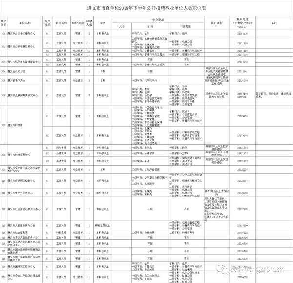 遵义市2018年下半年公开招聘250名事业单位人
