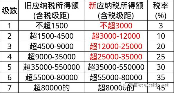 算算，新个税实施后，你的收入是多少