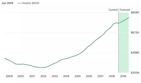 全面解析美国3大城市房价走势:纽约、西雅图、