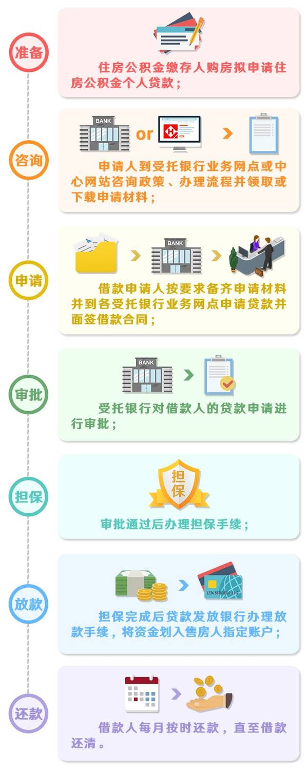 【小丫课堂】图解||申请住房公积金贷款的条件以及流程图