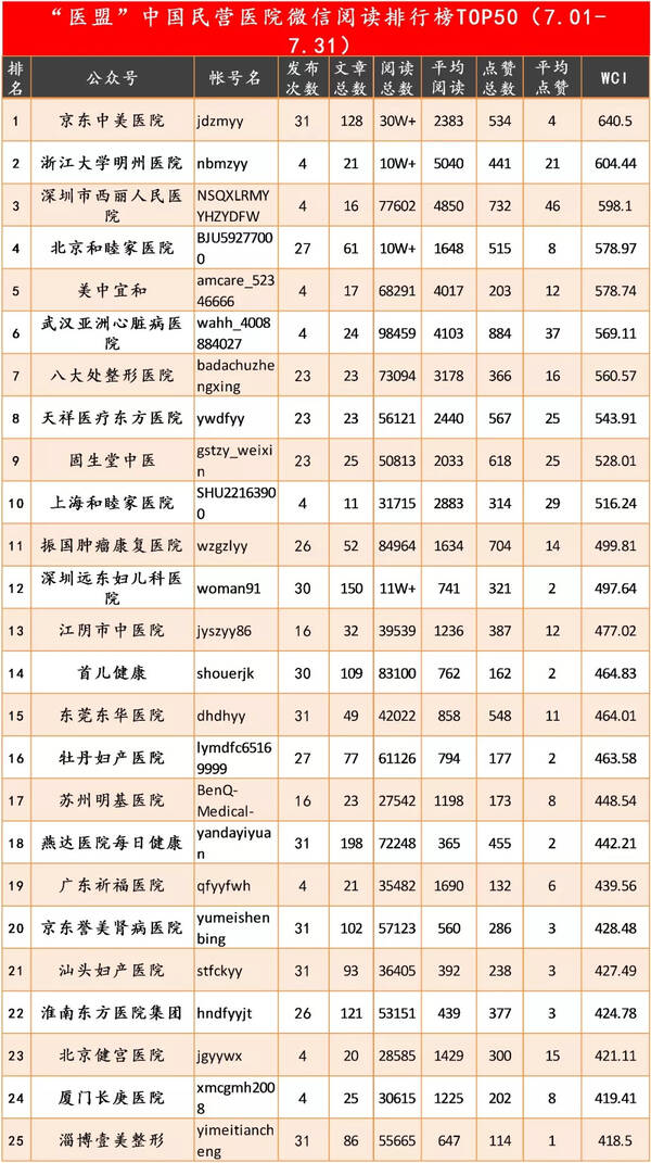 中国非公医疗机构微信平台影响力TOP100(20