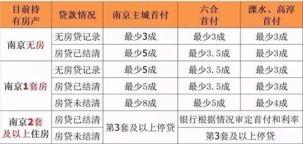 2018南京最全最新买房、贷款、落户政策,快收
