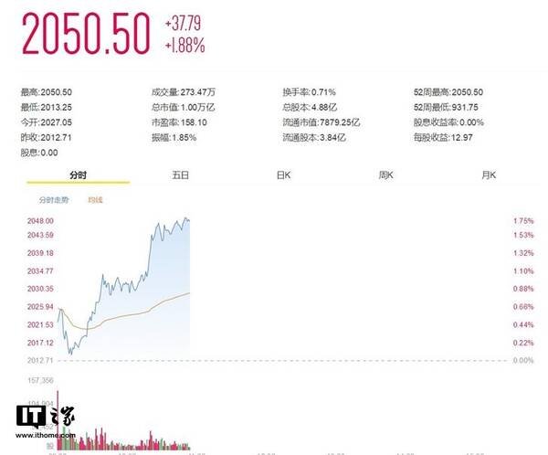 快讯:亚马逊市值破1万亿美元
