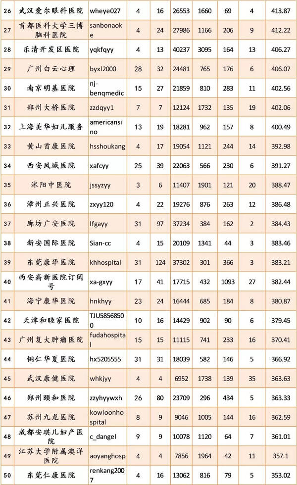 中国非公医疗机构微信平台影响力TOP100(20