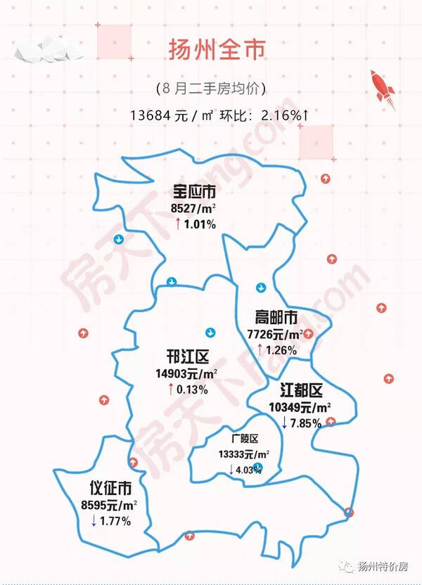 据扬州二手房房价地图的数据 最高是邗江区的14903元/ ㎡ 好吧图片