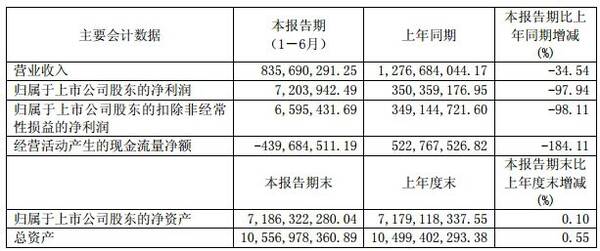 影公司中报TOP8 :三巨头领先,开心麻花艺人经