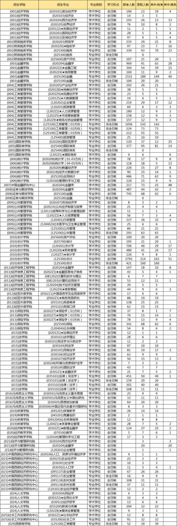 【报录比】西南财经大学2018年考研报录比