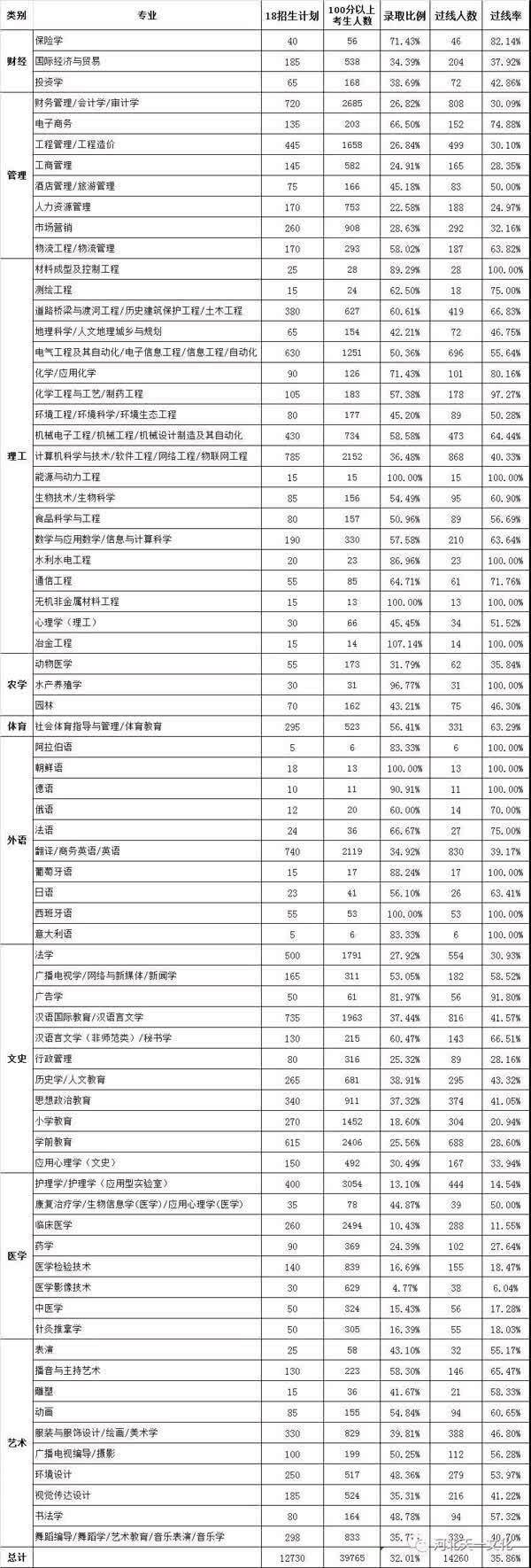 2018河北省专接本各专业录取比例