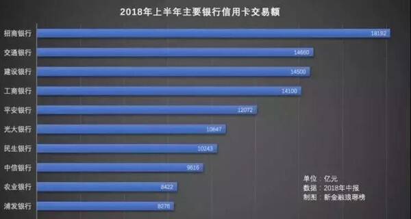 2018上半年全国银行信用卡业绩排行榜出炉,黑