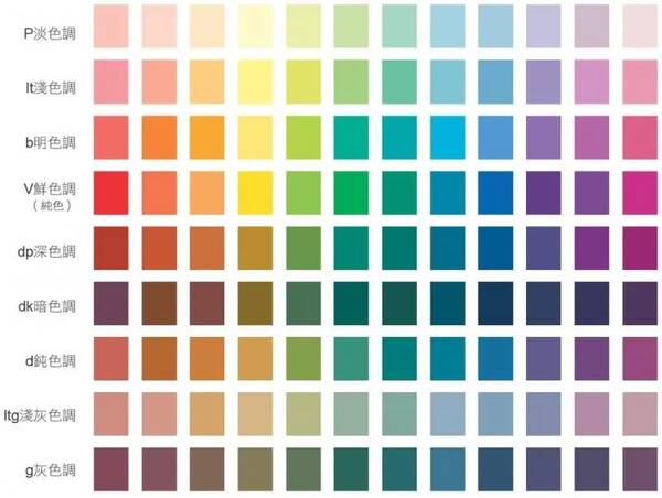 24个色相,17个明度色阶和9个纯度品级,然后再将全部色彩群的表面色
