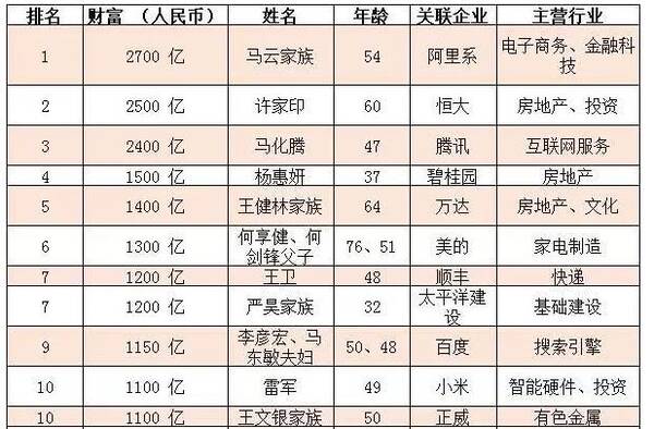 有钱?哪个大学诞生20亿富翁最多?趣味解读2018年胡润百富榜