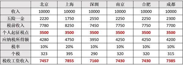 税改革!本月起,你到手里的工资多少钱?