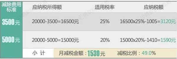 月收入2万元以下个人所得税计算表