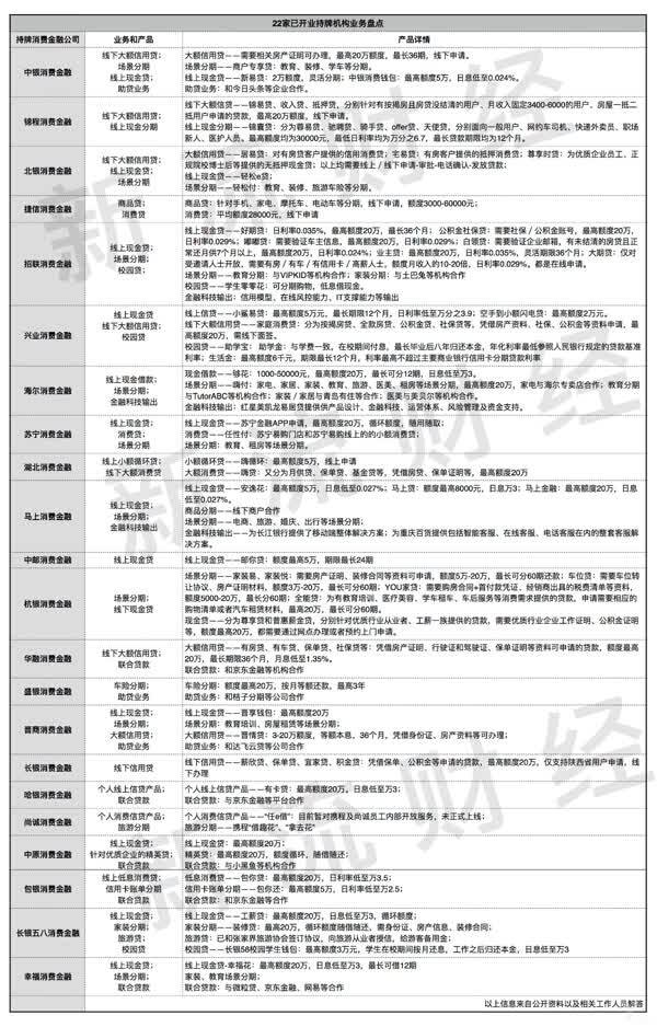 盘点22家持牌消金公司业务:至少8家在做助贷,联合贷款