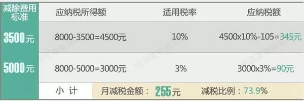 月收入2万元以下个人所得税计算表