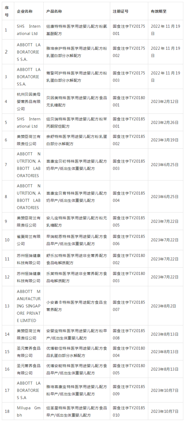 特殊医学用途配方食品注册目录信息更新至18