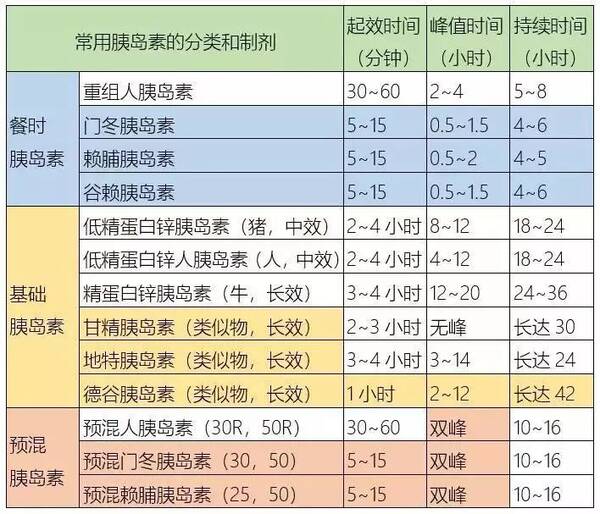 二、胰岛素治疗时机 1.在生活方式+口服降糖药治疗的基础上,若血糖仍未达到控制目标(HbA1c7.0%),应尽早(3个月)胰岛素起始治疗方案。 2.在糖尿病病程中(包括新诊断的2型糖尿病),出现无明显诱因的体重显著下降时,应该尽早胰岛素起始治疗方案。 3.HbA1c9.0%或空腹血糖11.