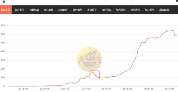 吴伟淼获得双料冠军,天纵期才累积收益率已超