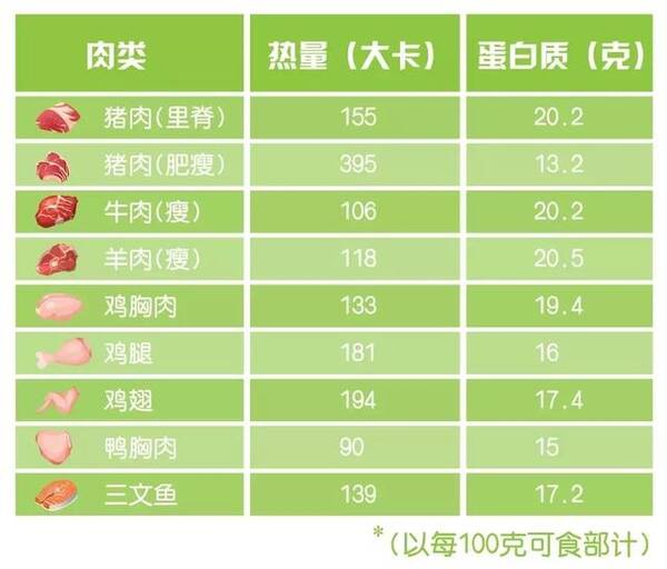 小编为你准备了常见肉类的热量和蛋白质含量表,助你合理安排自己的