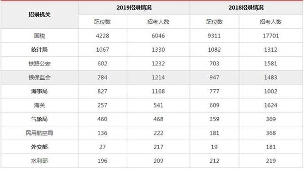 2019国考招录人数缩减至49%!国税招录却依然