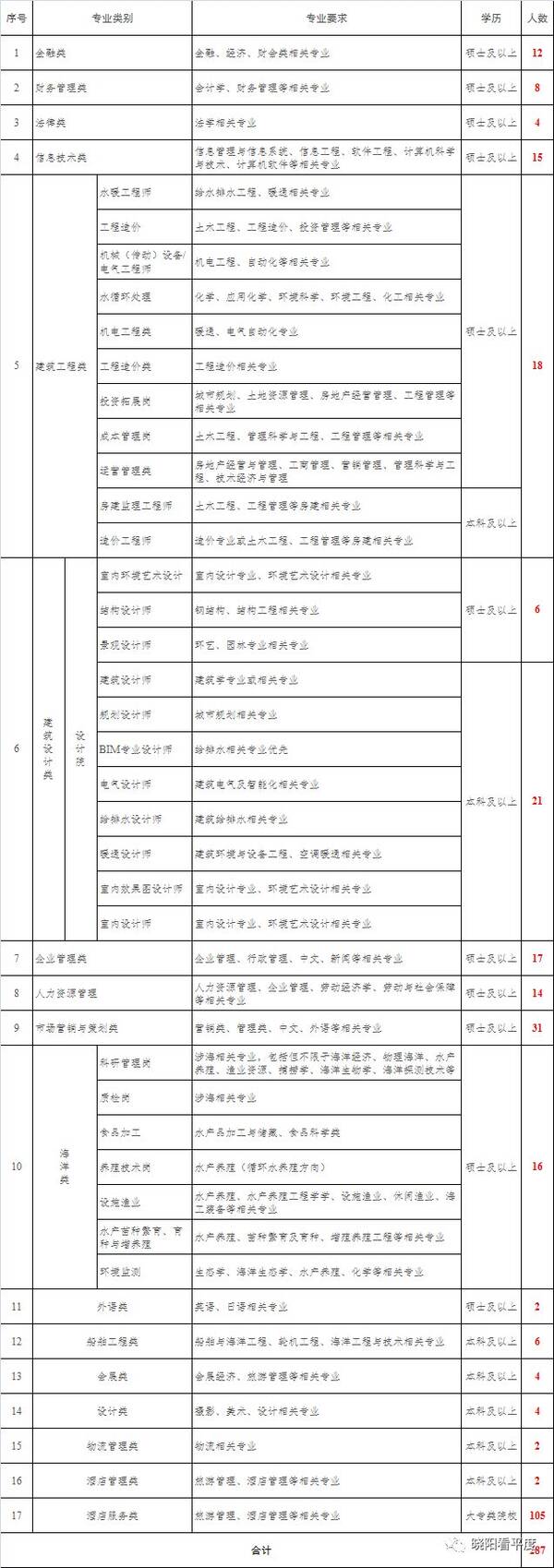 国企招聘!青岛国信集团招聘287人,11月20日报