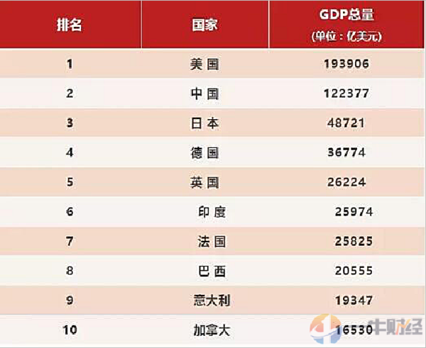 2018美国人均gdp_从2017年全球人均GDP排名榜看为啥美国是第一强国 凤凰军事