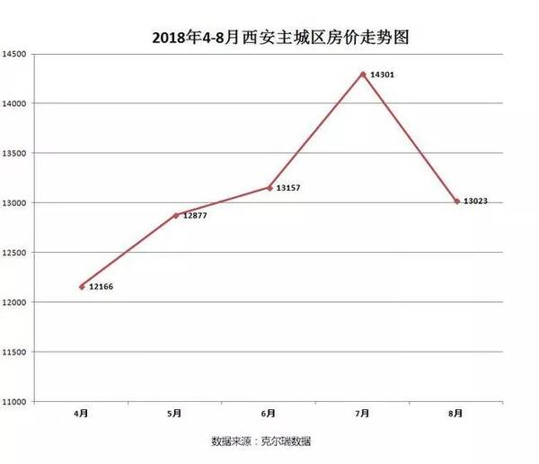 齐全!2018西安房产新政大盘点 附西安各区房价走势图