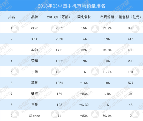 2018年第三季度中国手机市场销量排行榜