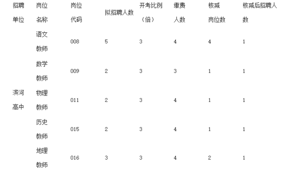 关于核减2018涟水县招聘教师部分岗位公告(第