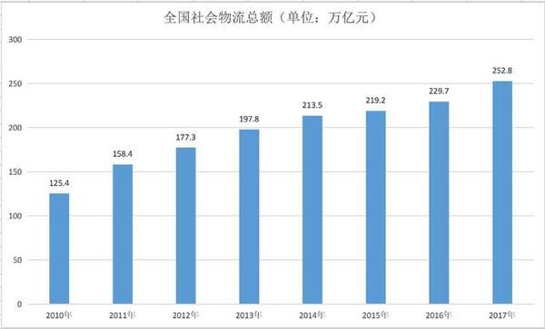 中国物流这几年的物流gdp_2018年中国物流行业发展现状及趋势分析 加快建设物流园区降本提效势在必行