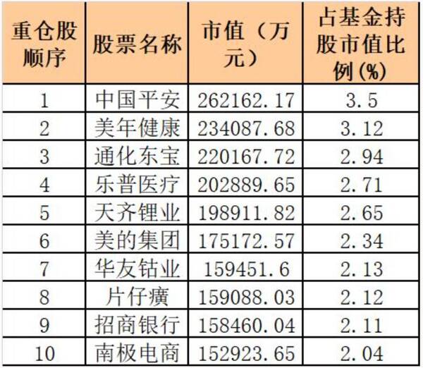 最新数据!十大基金公司重仓股来了,最爱这些股