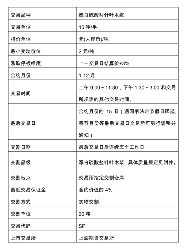 纸浆期货的10个问题，从陌生到朋友！