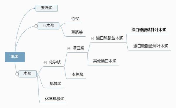 纸浆期货的合约标的是：漂白硫酸盐针叶木浆