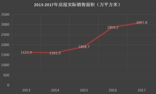 如果郑州房价降回五年前…