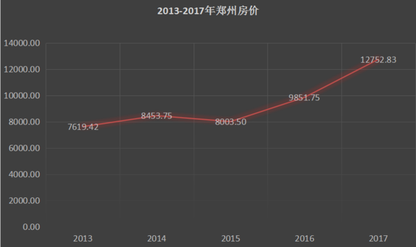 如果郑州房价降回五年前…