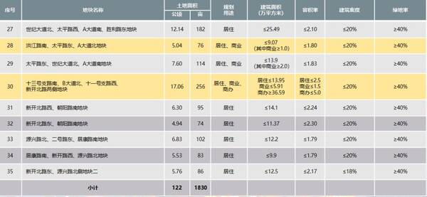 最新!南通土拍热度图出炉:50%以上开发商最关