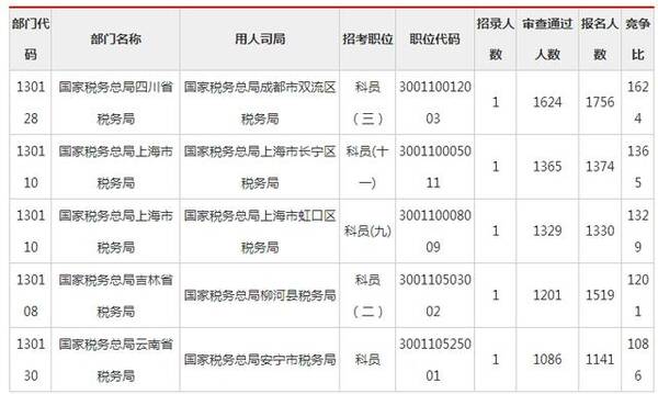 2019国考:国税仍是报名大户!876710人报名,竞