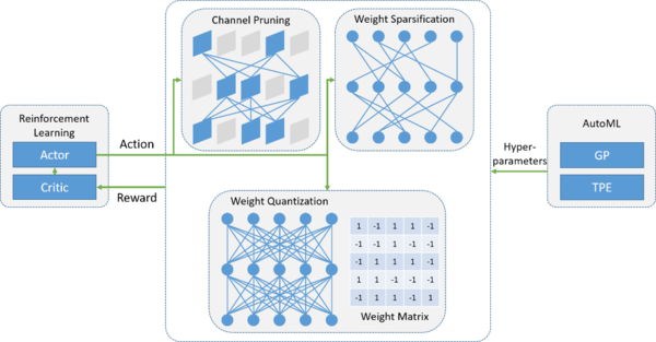 以图像分类任务为例,在cifar-10和imagenet等数据集上,pocketflow对