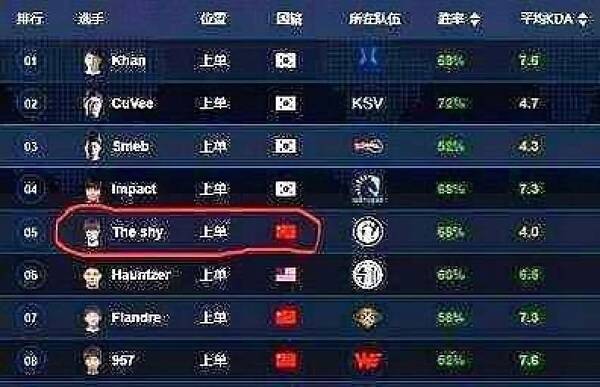 什么? IG上单The Shy不是韩援? 拳头官方表示