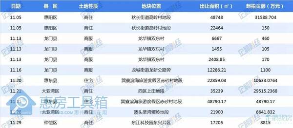 惠州11月土地市场热度未减,将有11宗地块挂牌