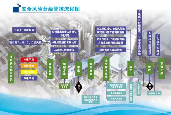 观摩标杆工地:认真搞质量,细心抓安全,全面治扬