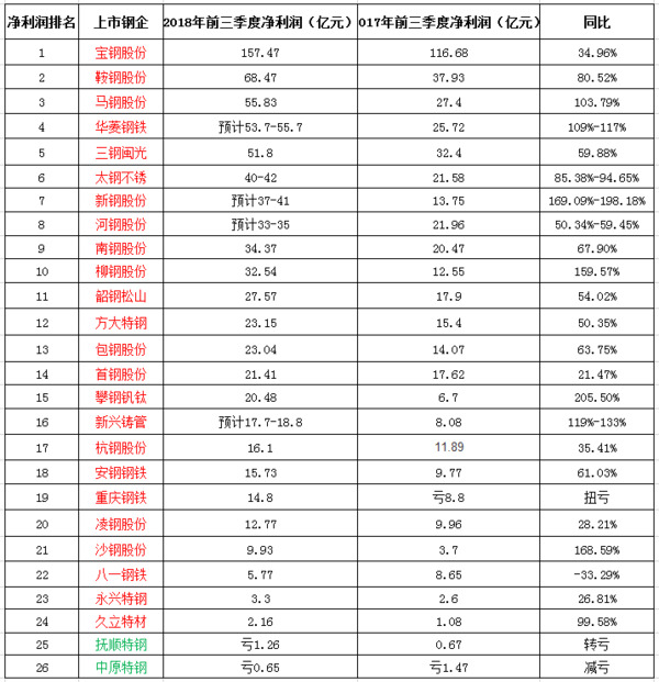 2018前三季度上市钢企利润排行榜!宝钢领跑!竟