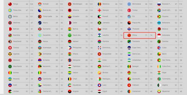 签证 | 2018全球护照排名公布,中国护照排名71